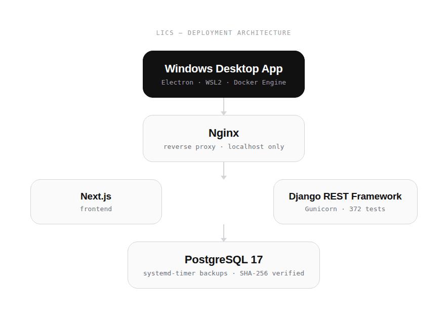 LICS deployment architecture: Electron desktop app, Nginx, Next.js and Django REST Framework, PostgreSQL